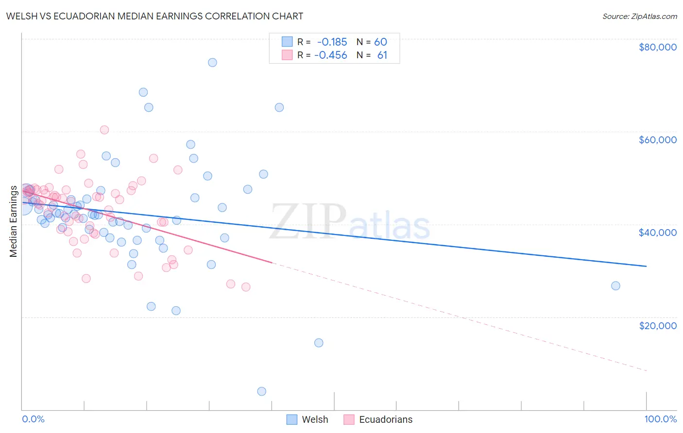 Welsh vs Ecuadorian Median Earnings