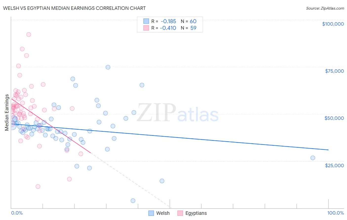 Welsh vs Egyptian Median Earnings