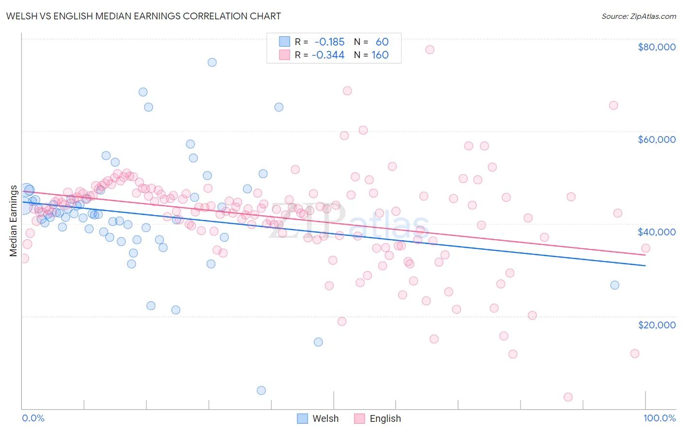 Welsh vs English Median Earnings