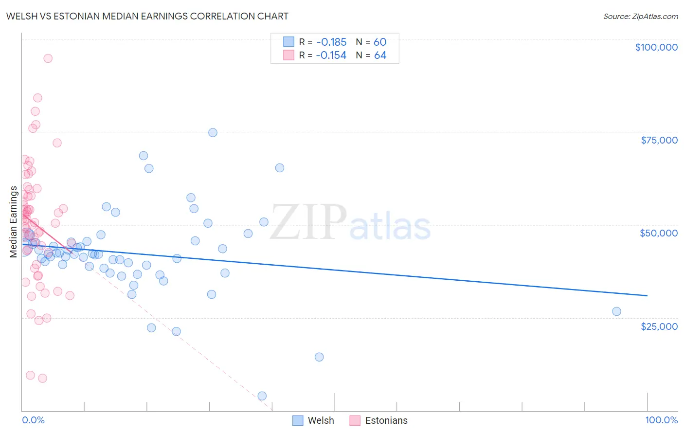 Welsh vs Estonian Median Earnings