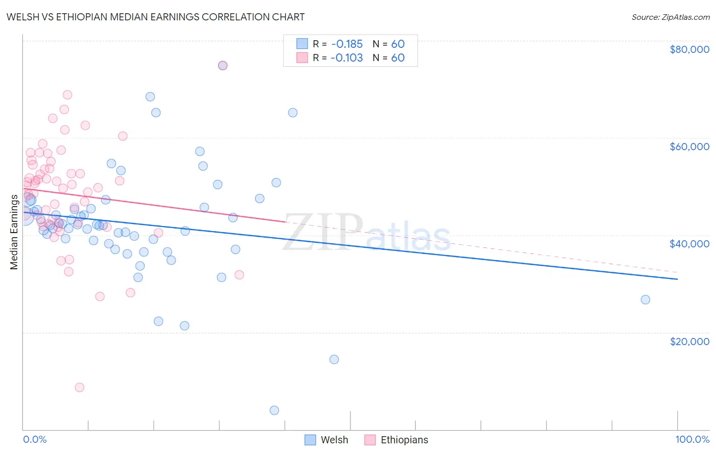 Welsh vs Ethiopian Median Earnings
