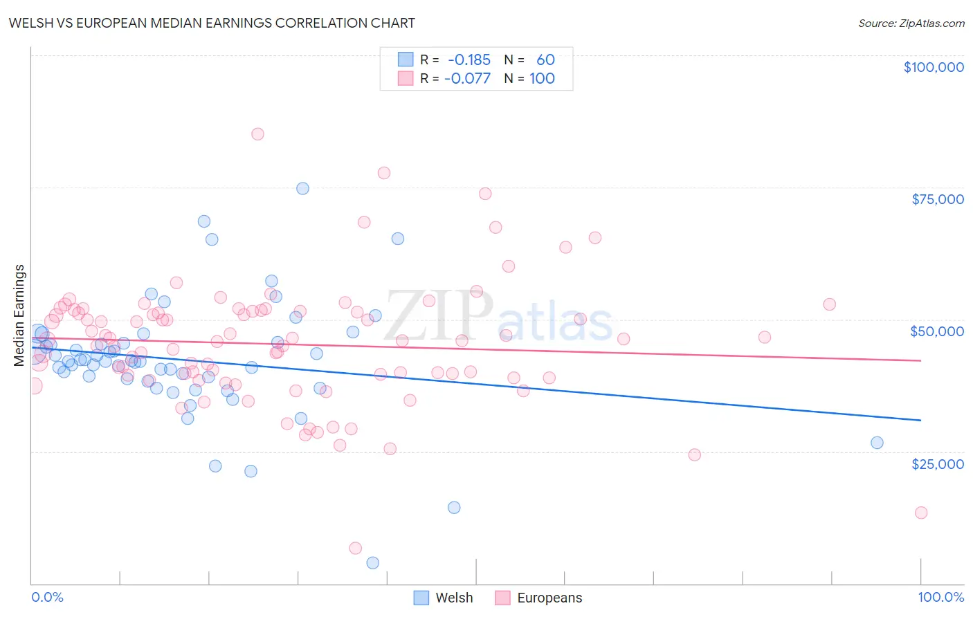 Welsh vs European Median Earnings