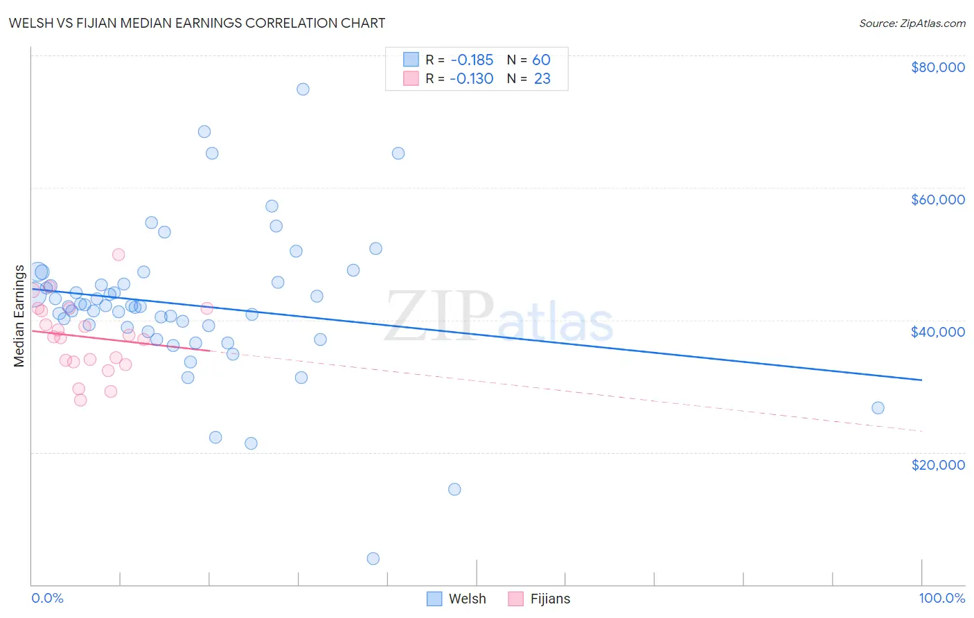 Welsh vs Fijian Median Earnings