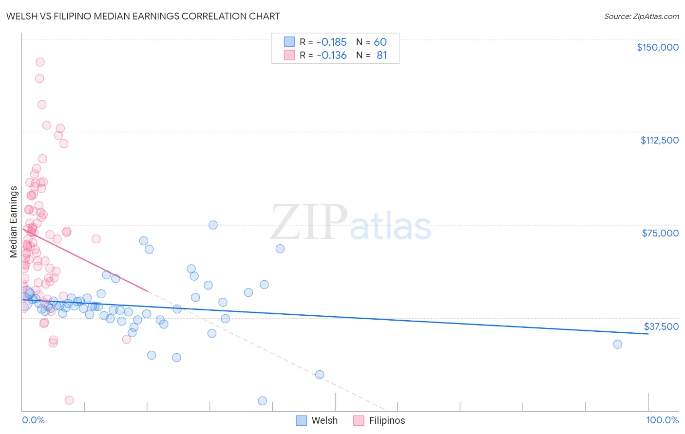 Welsh vs Filipino Median Earnings