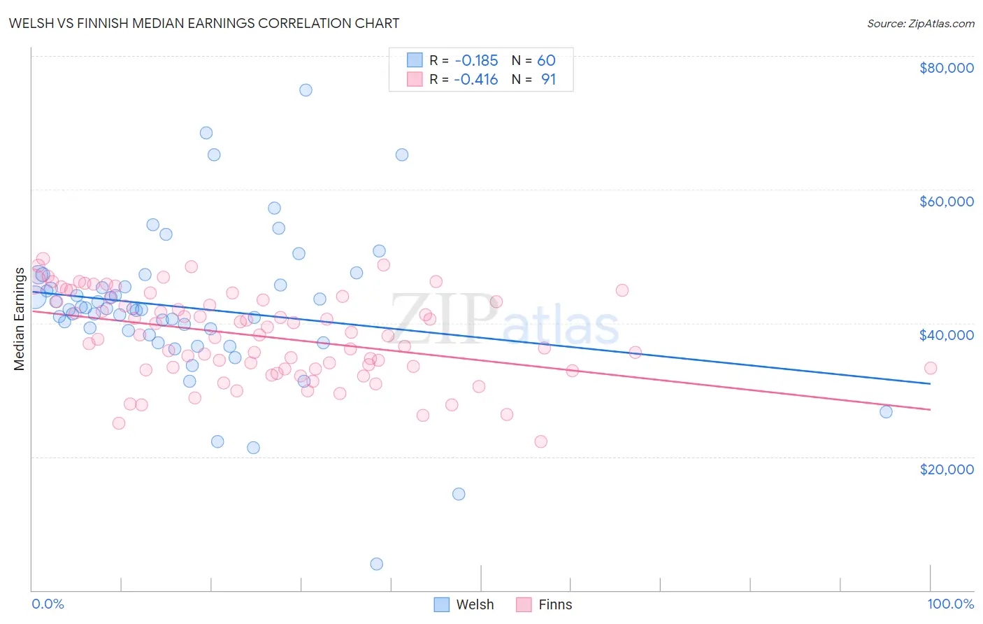 Welsh vs Finnish Median Earnings
