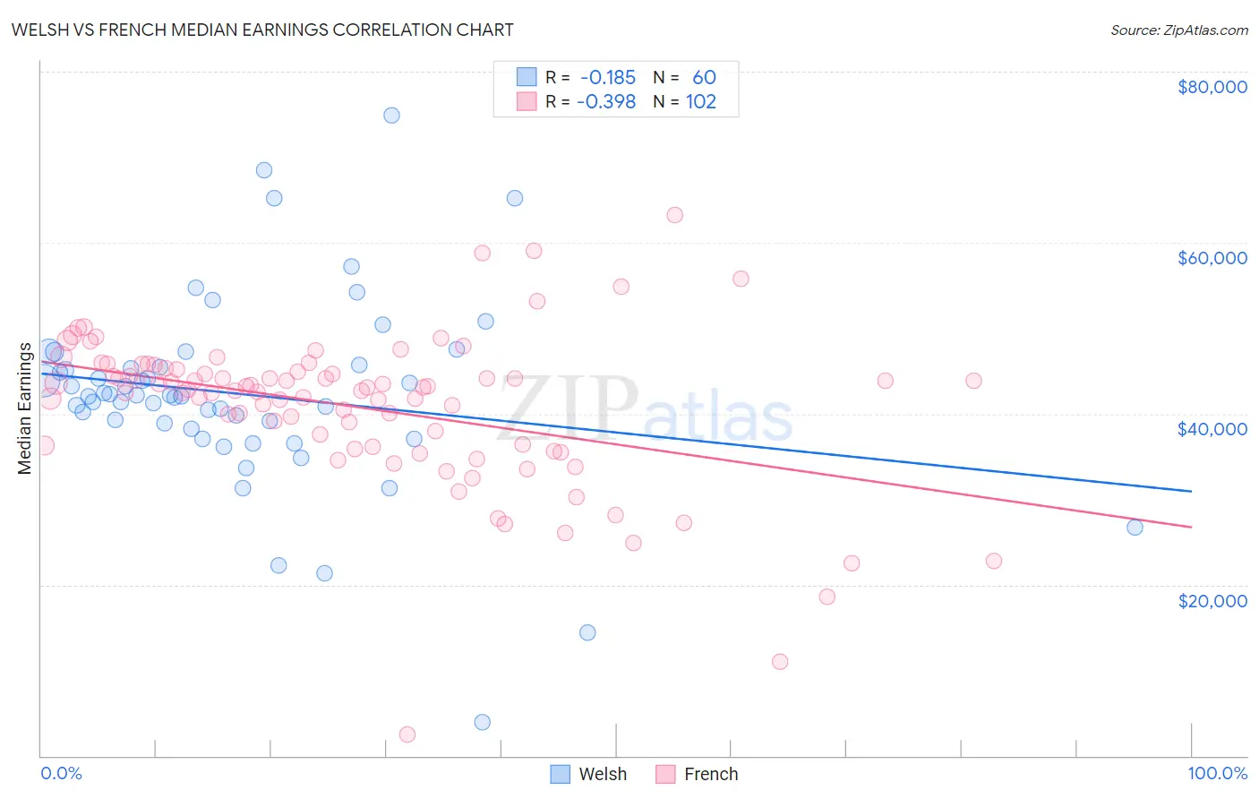 Welsh vs French Median Earnings