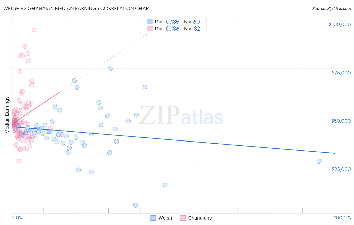Welsh vs Ghanaian Median Earnings