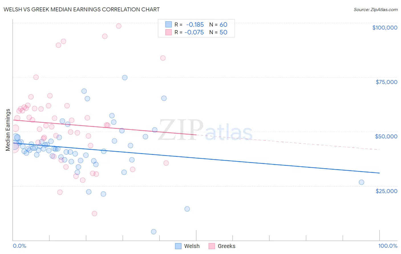 Welsh vs Greek Median Earnings