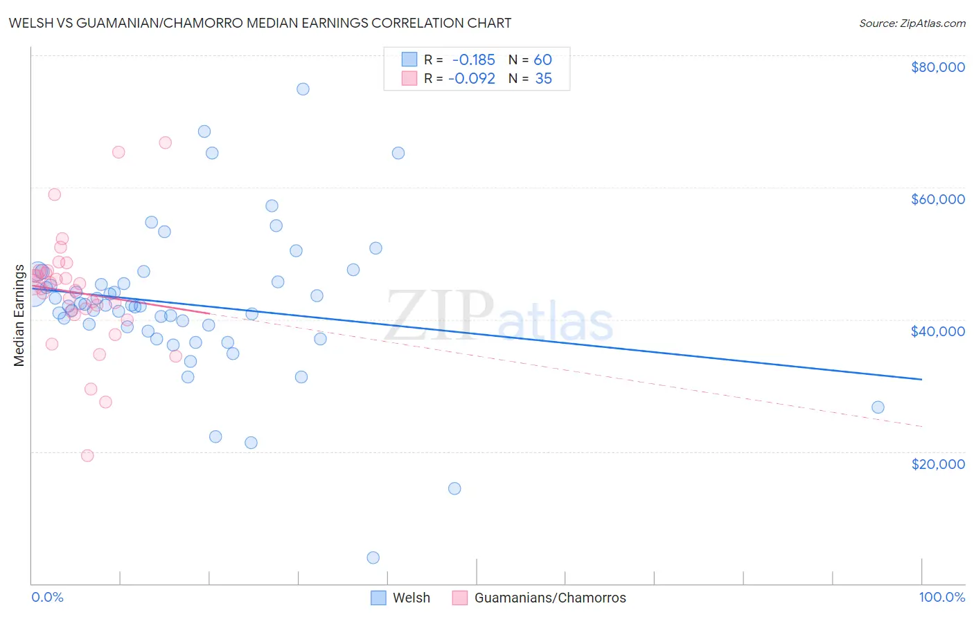 Welsh vs Guamanian/Chamorro Median Earnings