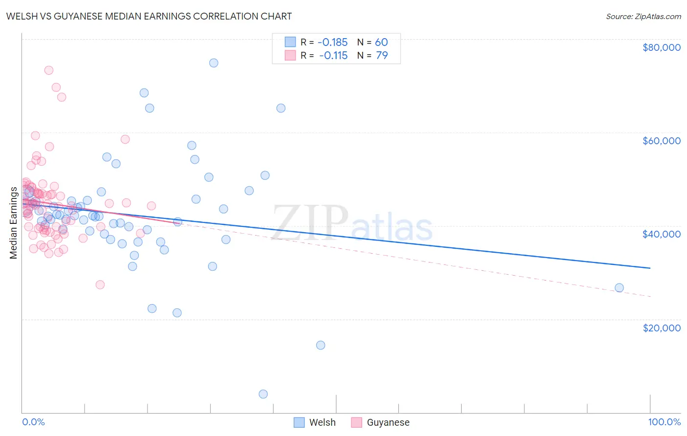 Welsh vs Guyanese Median Earnings