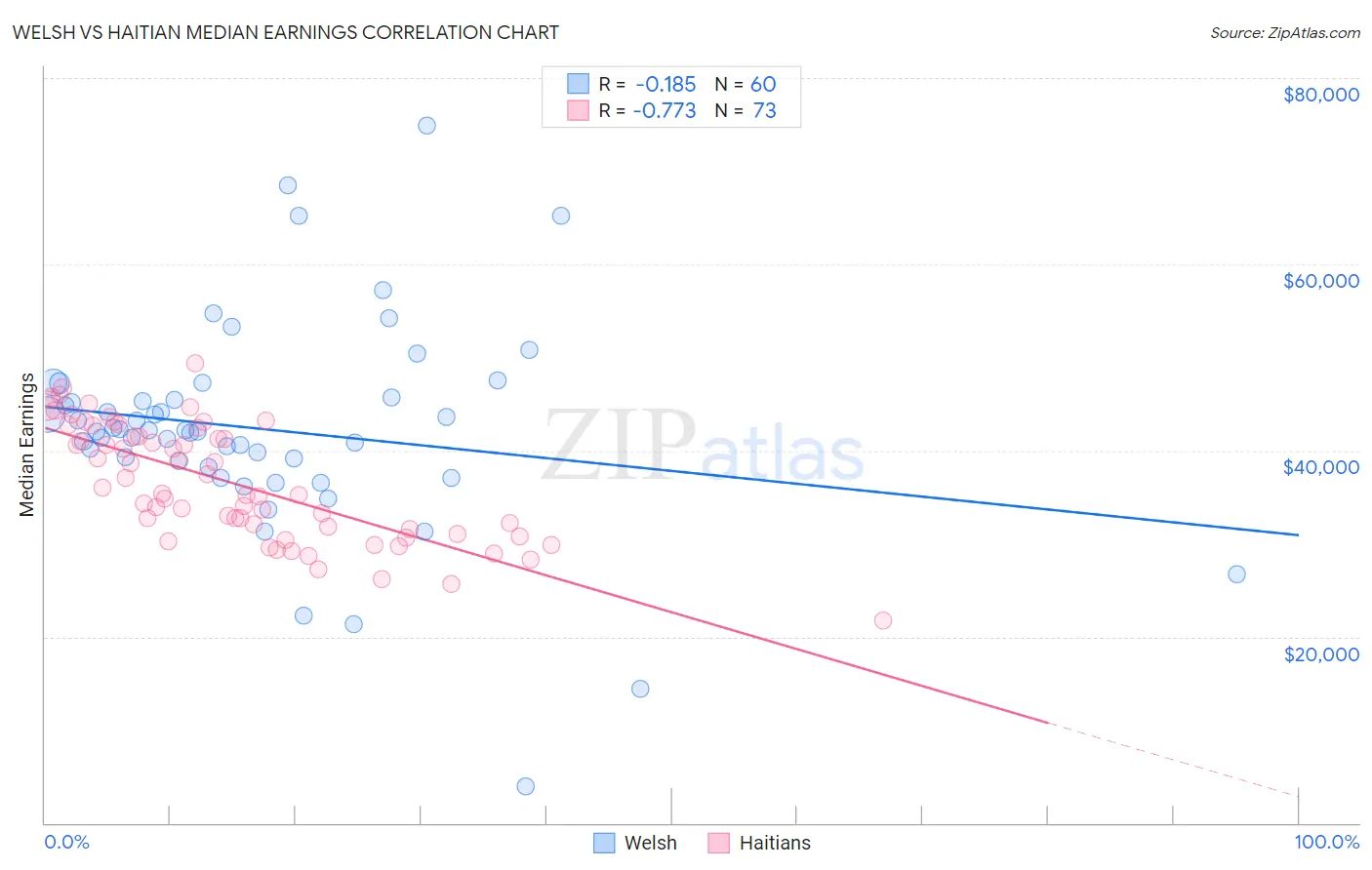 Welsh vs Haitian Median Earnings