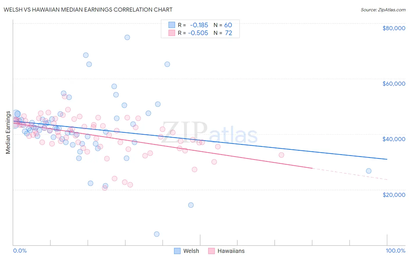 Welsh vs Hawaiian Median Earnings