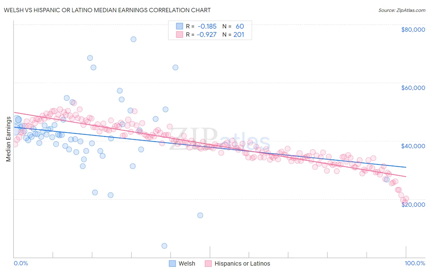 Welsh vs Hispanic or Latino Median Earnings