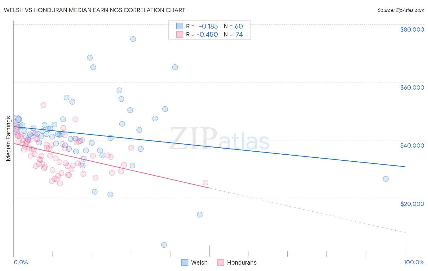 Welsh vs Honduran Median Earnings