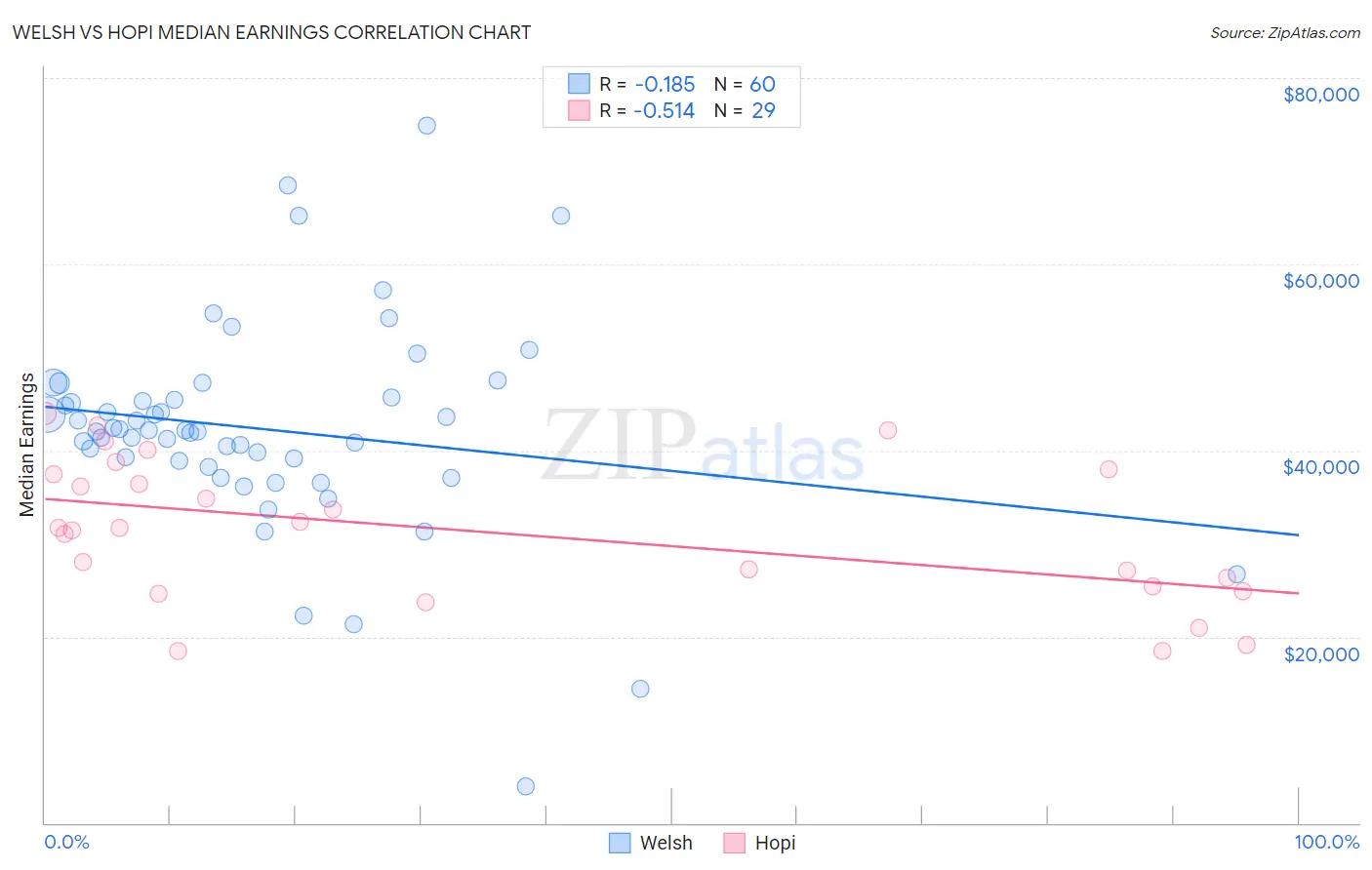 Welsh vs Hopi Median Earnings