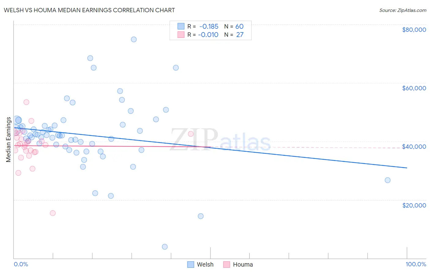 Welsh vs Houma Median Earnings