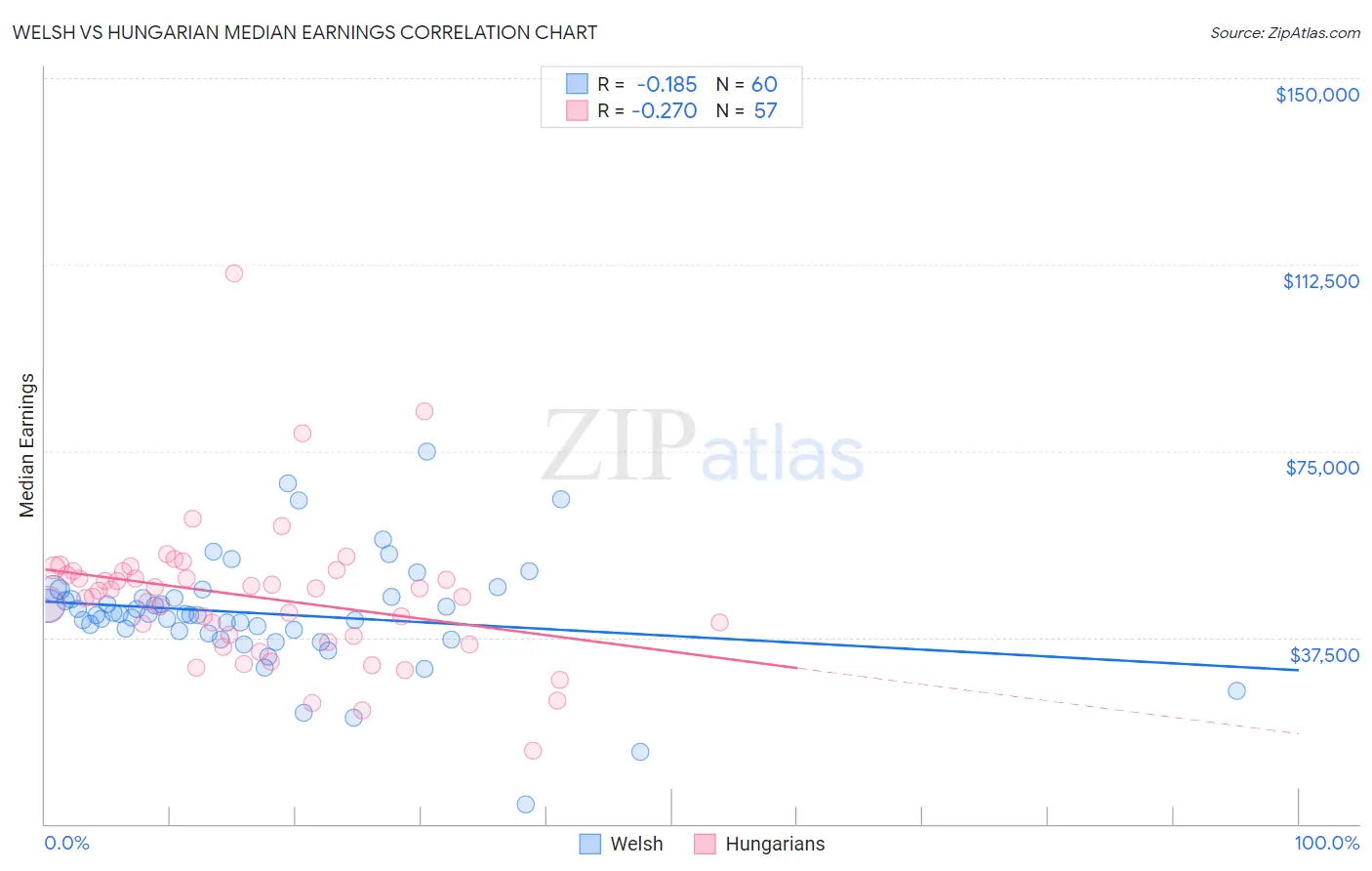 Welsh vs Hungarian Median Earnings