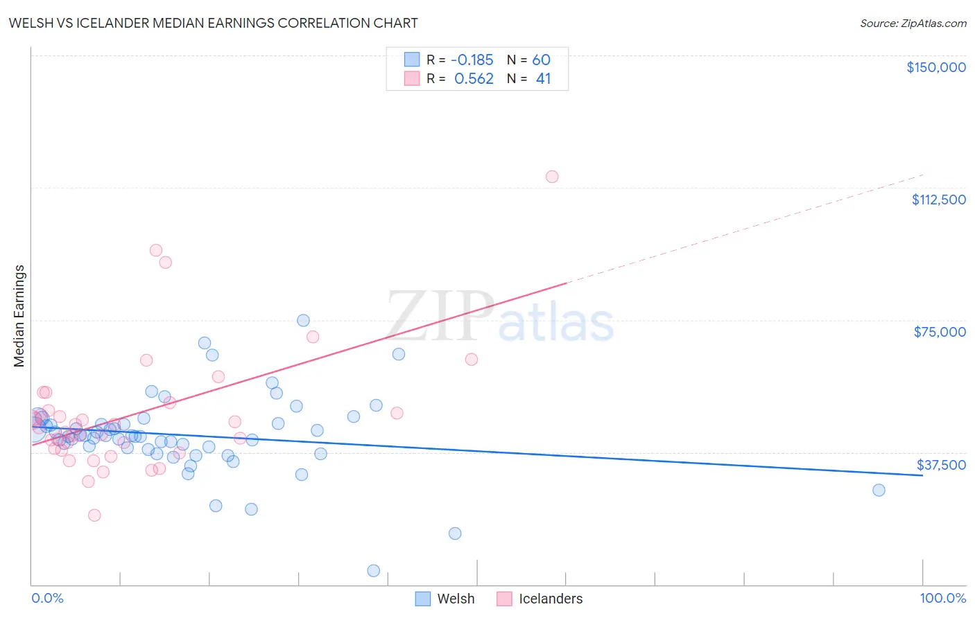 Welsh vs Icelander Median Earnings