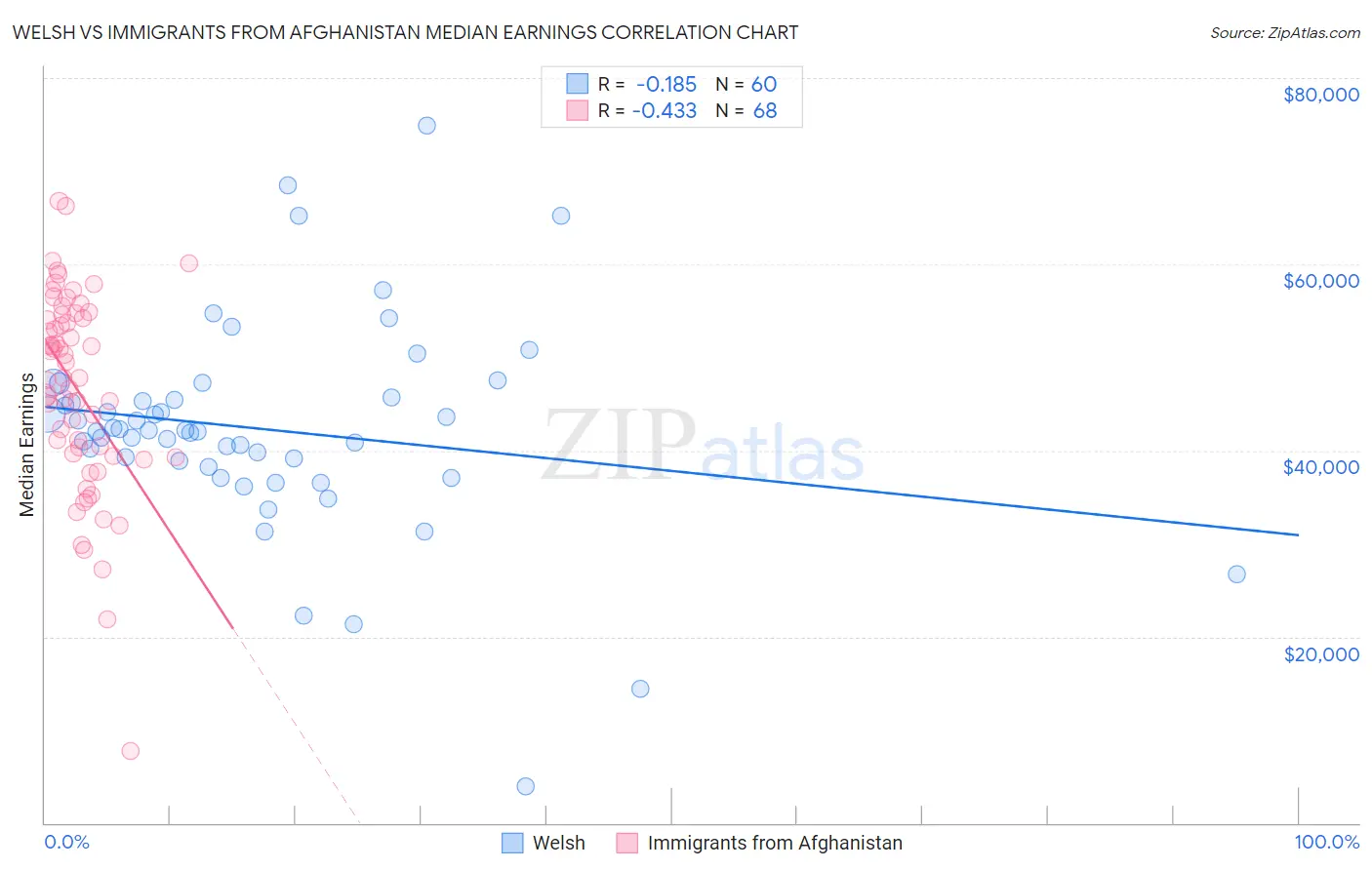 Welsh vs Immigrants from Afghanistan Median Earnings