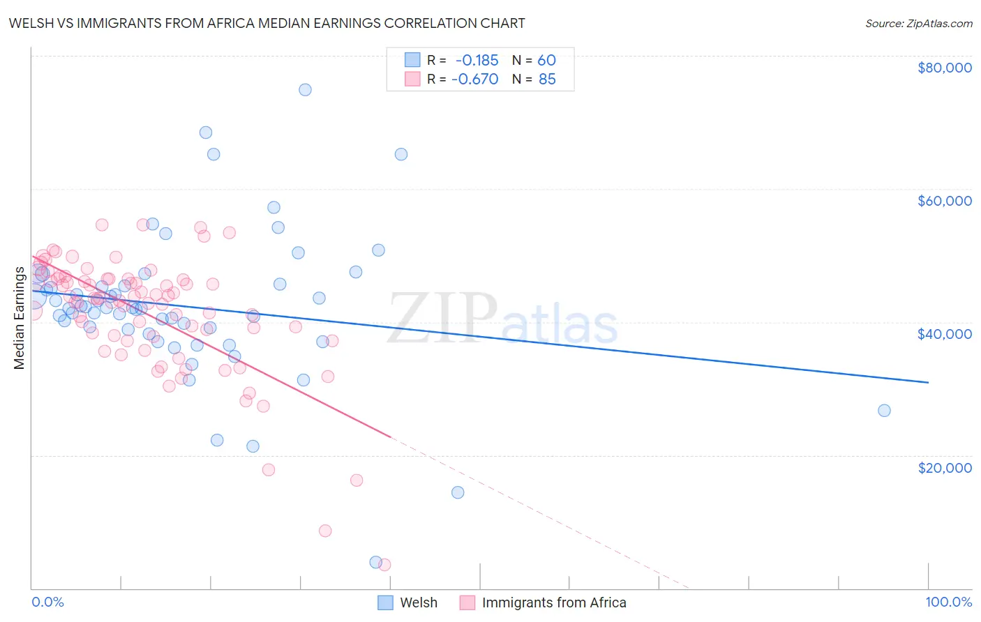 Welsh vs Immigrants from Africa Median Earnings
