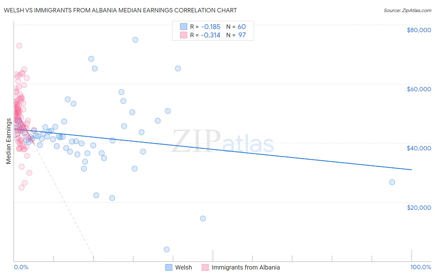 Welsh vs Immigrants from Albania Median Earnings