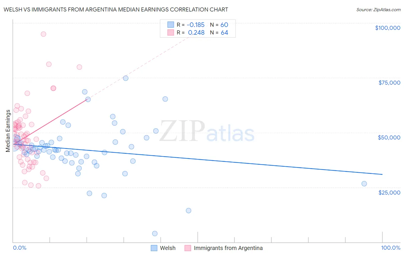 Welsh vs Immigrants from Argentina Median Earnings