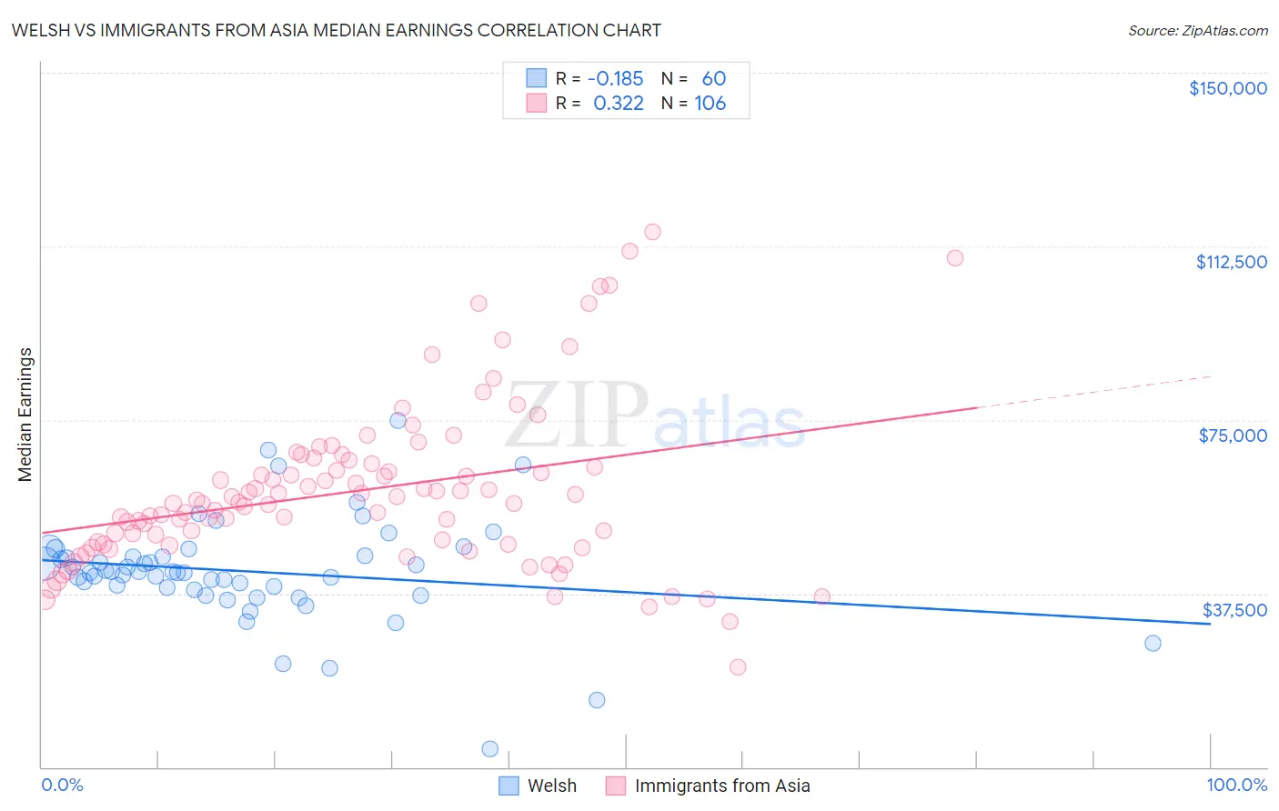 Welsh vs Immigrants from Asia Median Earnings
