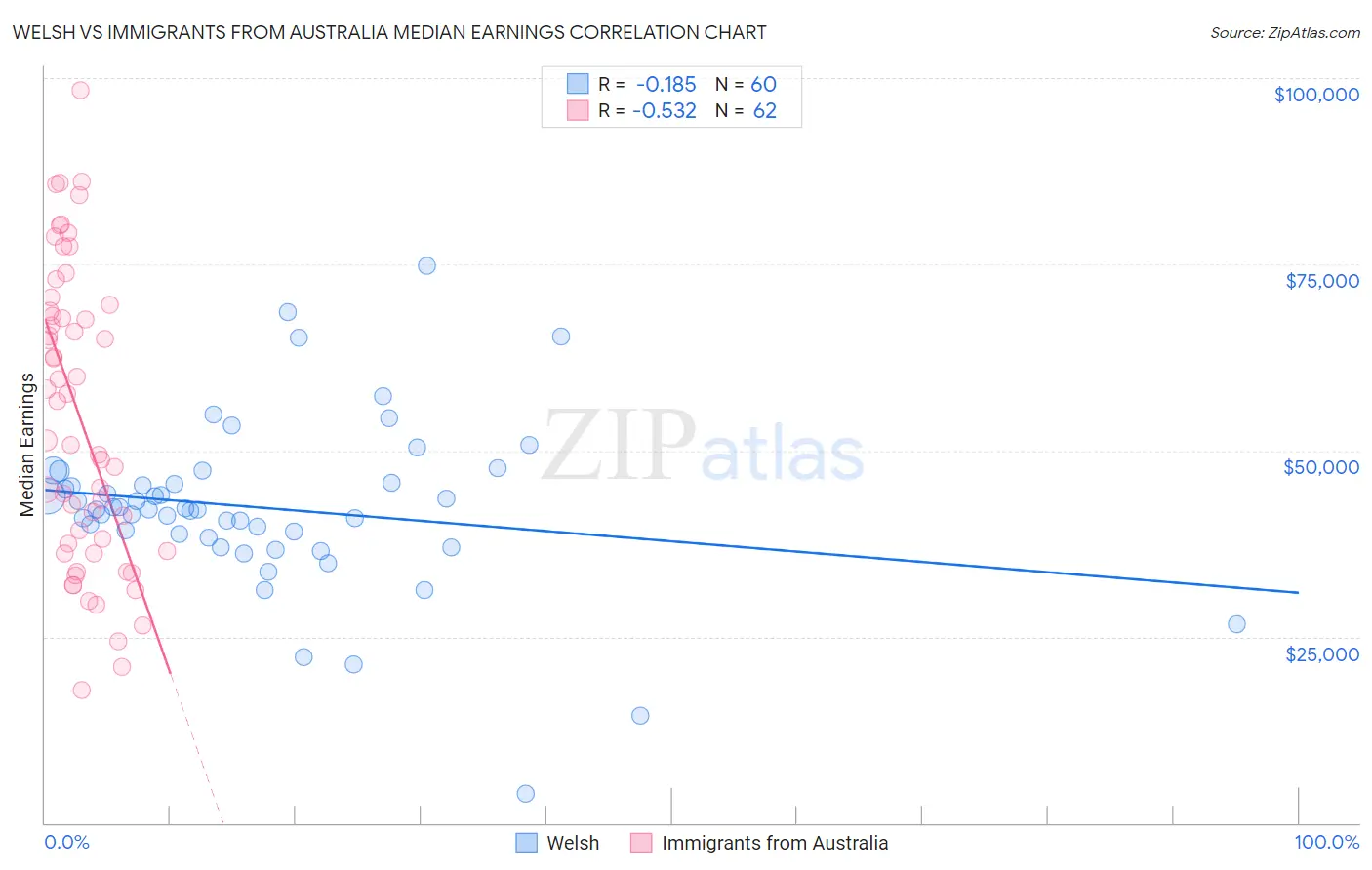 Welsh vs Immigrants from Australia Median Earnings
