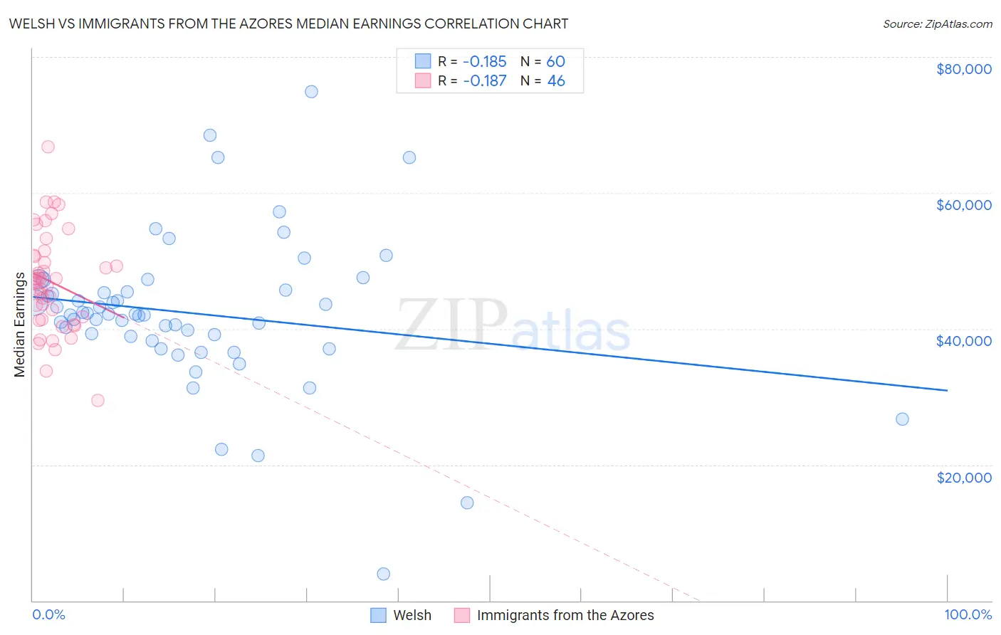 Welsh vs Immigrants from the Azores Median Earnings