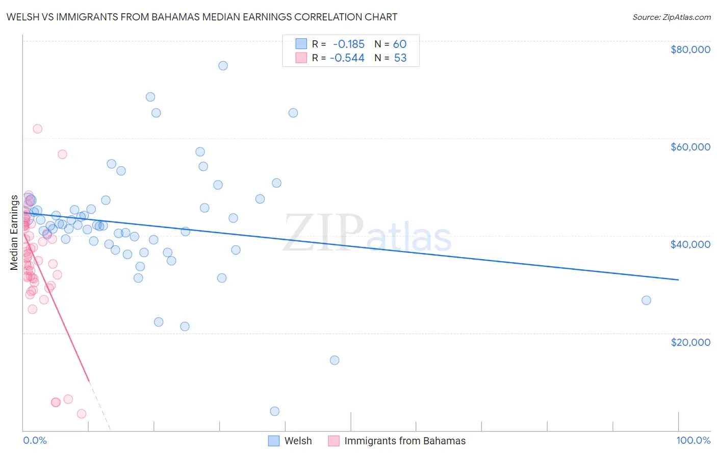 Welsh vs Immigrants from Bahamas Median Earnings