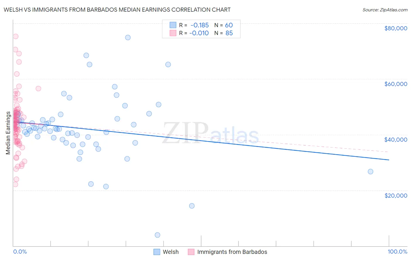Welsh vs Immigrants from Barbados Median Earnings