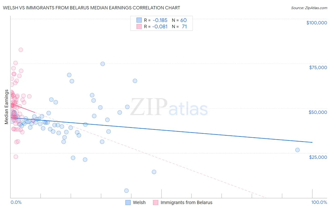 Welsh vs Immigrants from Belarus Median Earnings