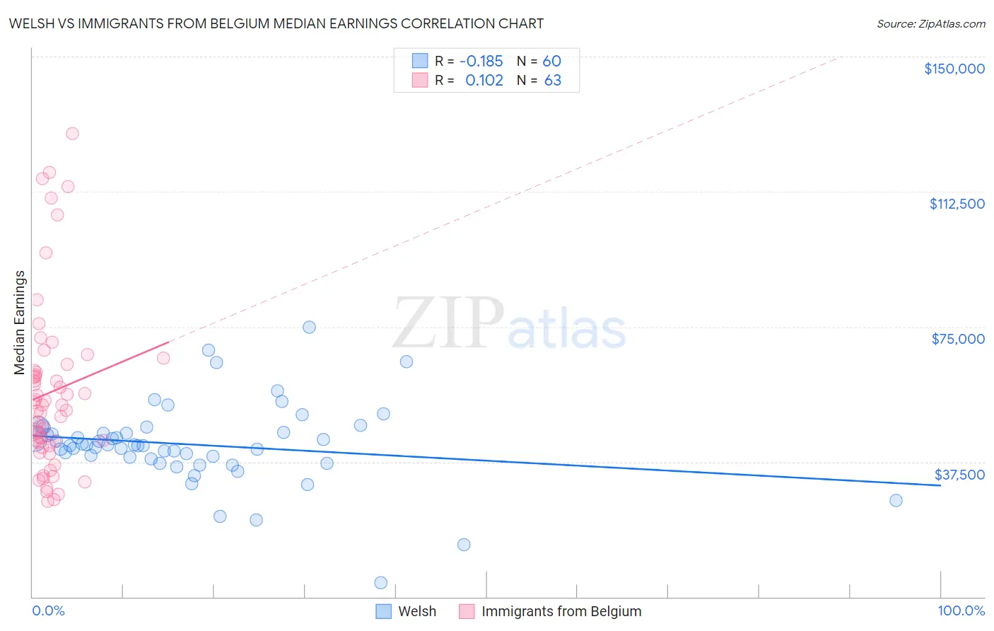 Welsh vs Immigrants from Belgium Median Earnings
