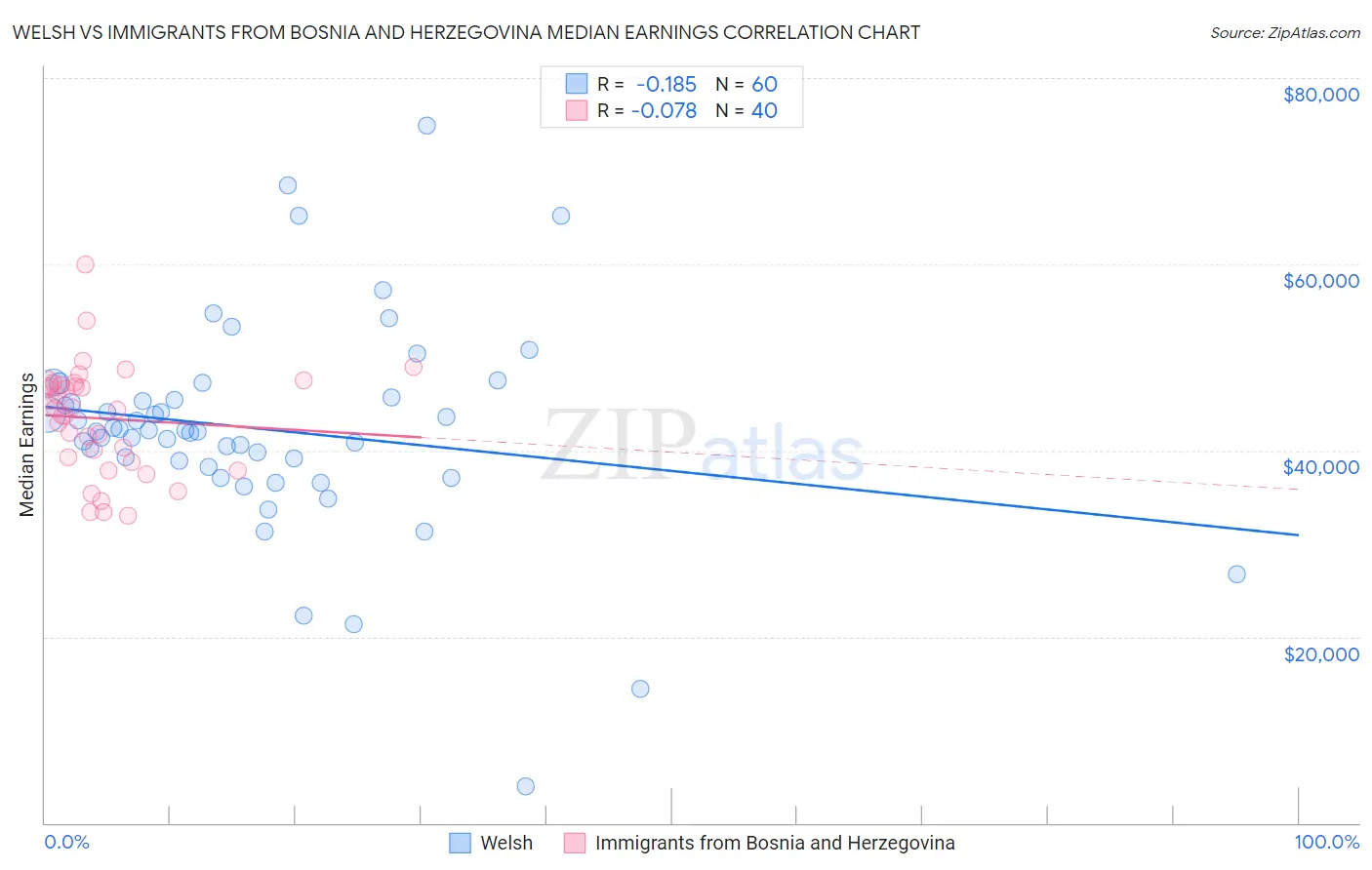 Welsh vs Immigrants from Bosnia and Herzegovina Median Earnings