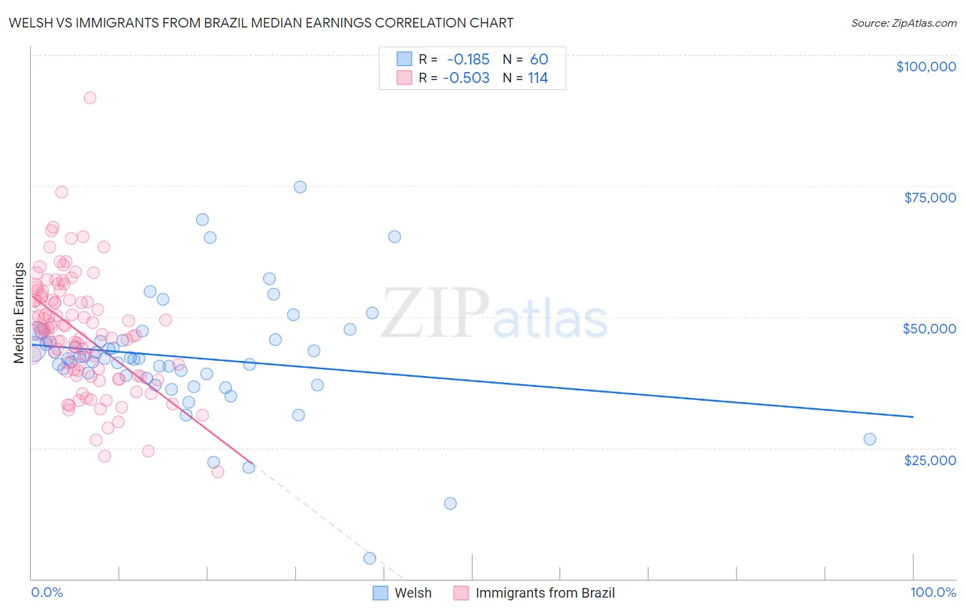 Welsh vs Immigrants from Brazil Median Earnings