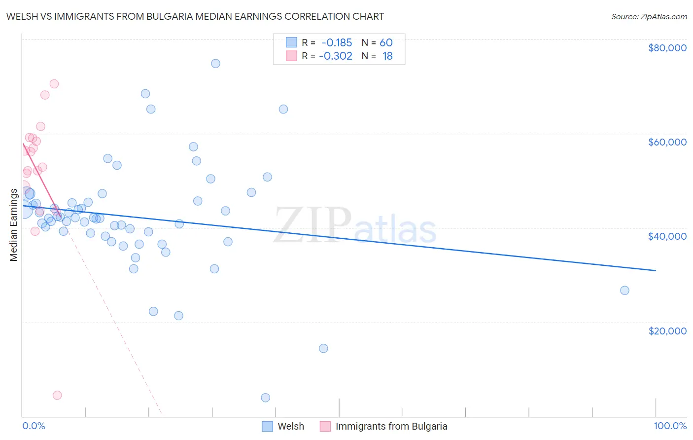 Welsh vs Immigrants from Bulgaria Median Earnings