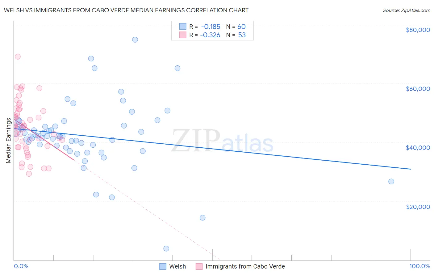 Welsh vs Immigrants from Cabo Verde Median Earnings