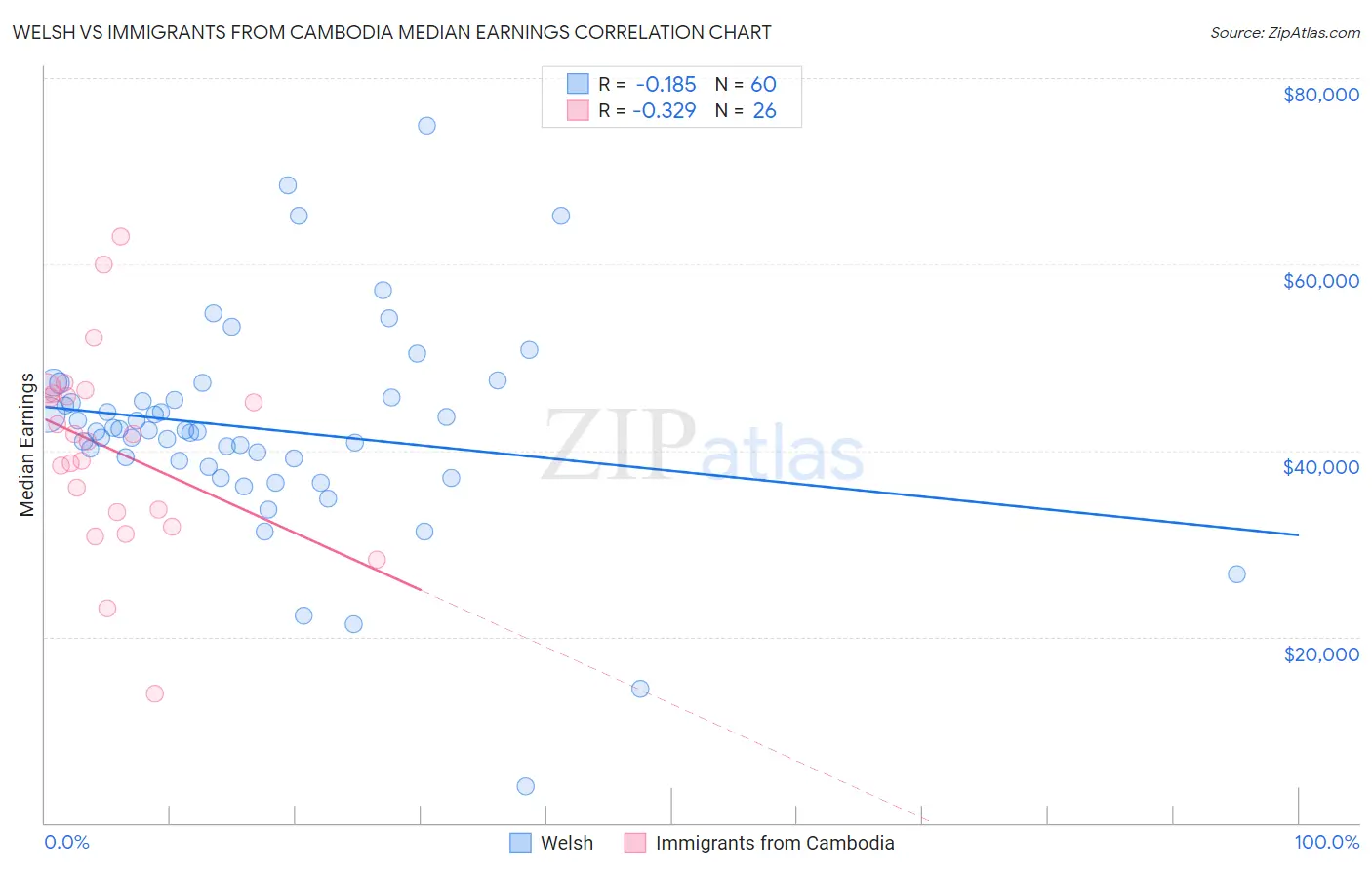 Welsh vs Immigrants from Cambodia Median Earnings