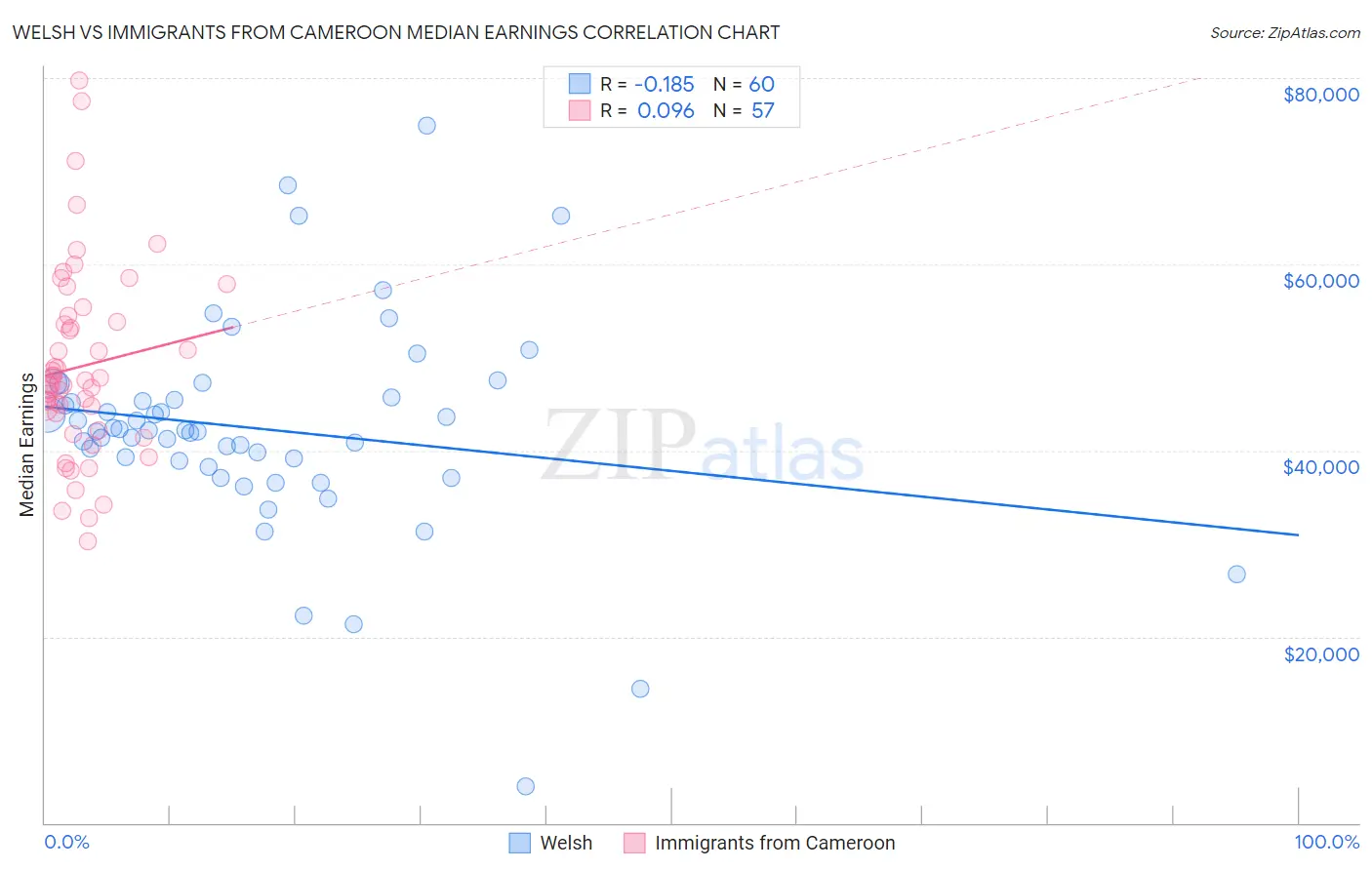 Welsh vs Immigrants from Cameroon Median Earnings