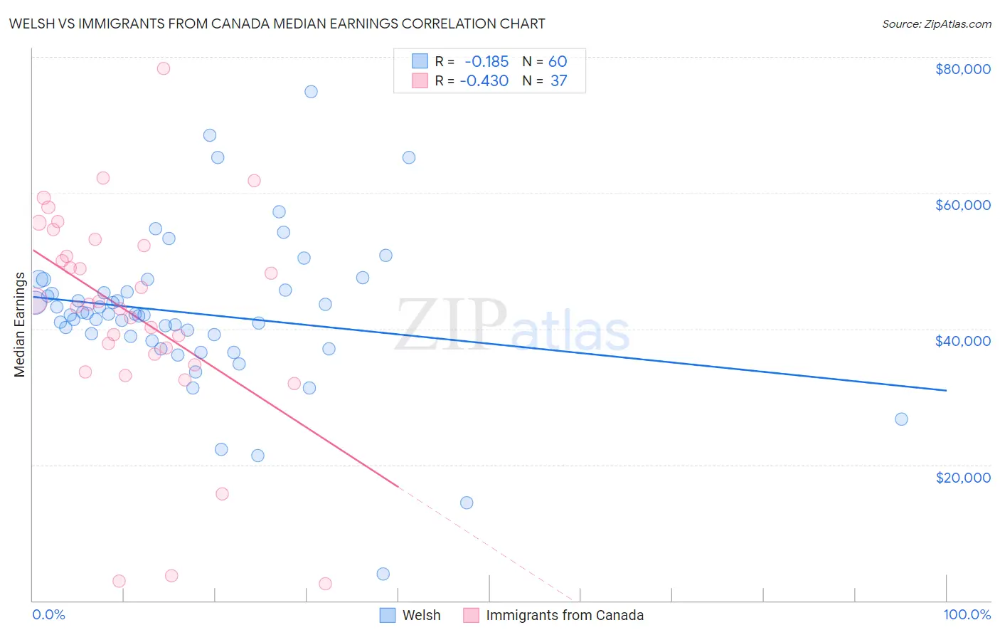 Welsh vs Immigrants from Canada Median Earnings