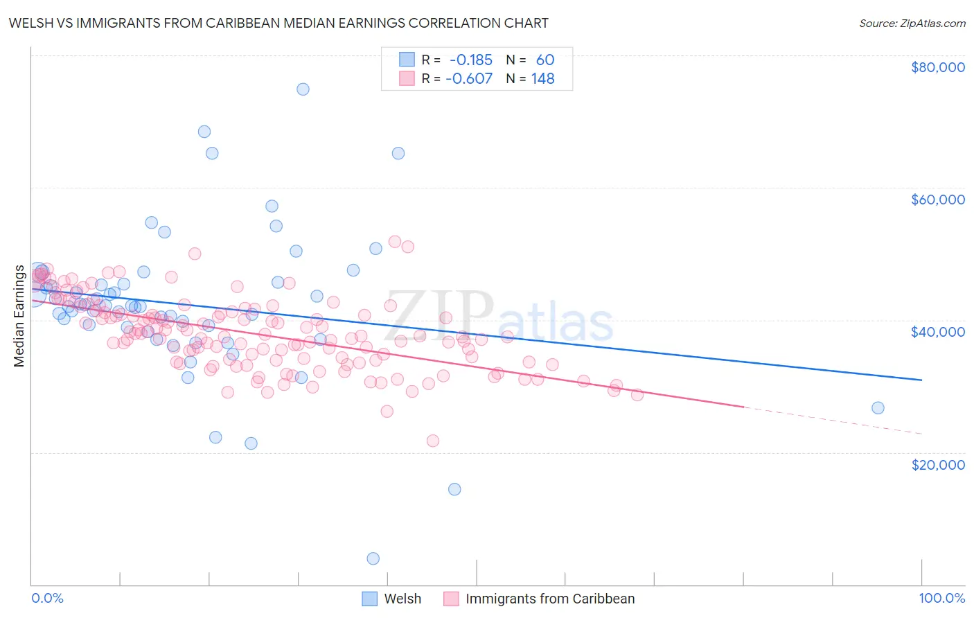 Welsh vs Immigrants from Caribbean Median Earnings
