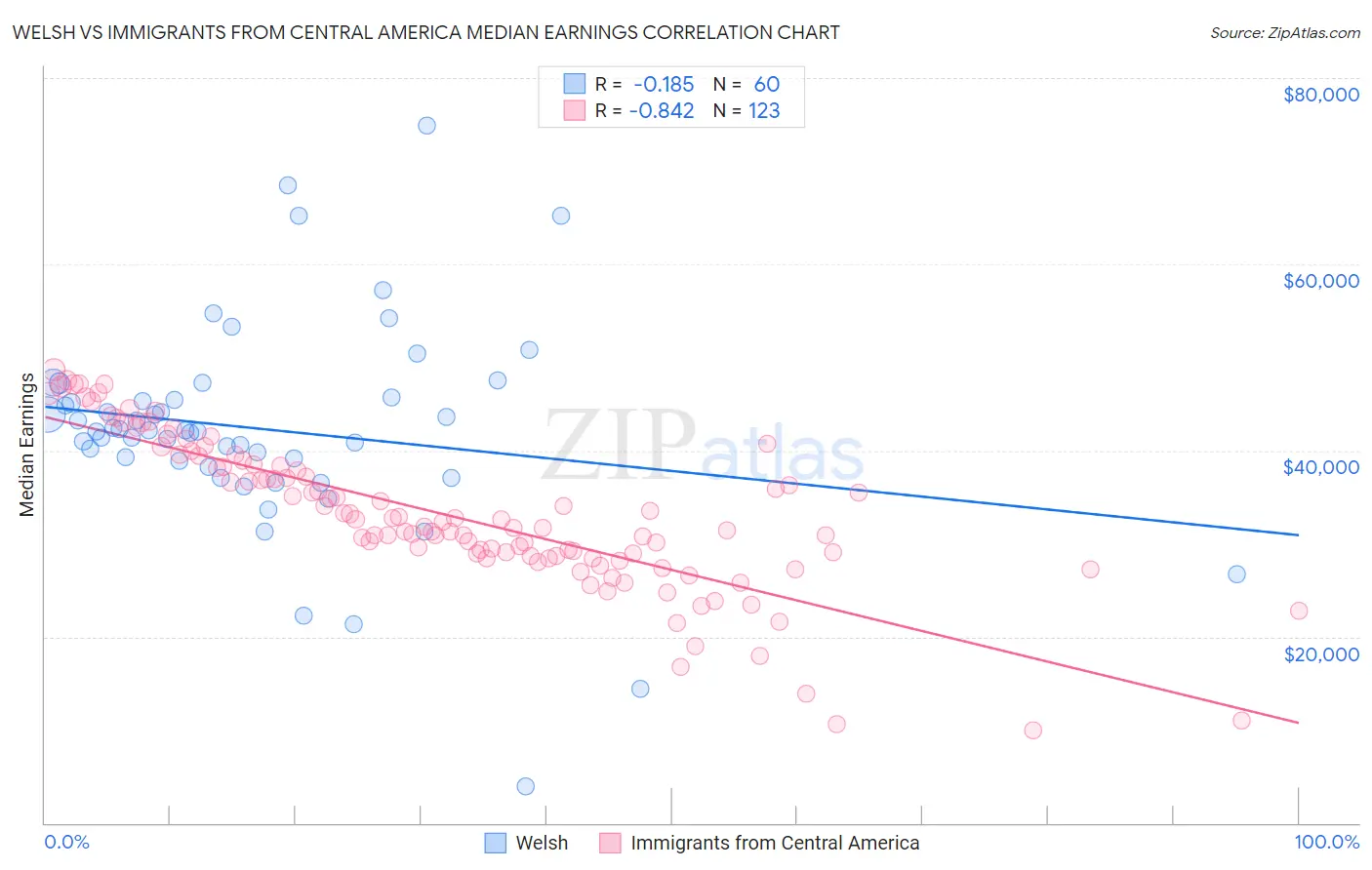 Welsh vs Immigrants from Central America Median Earnings