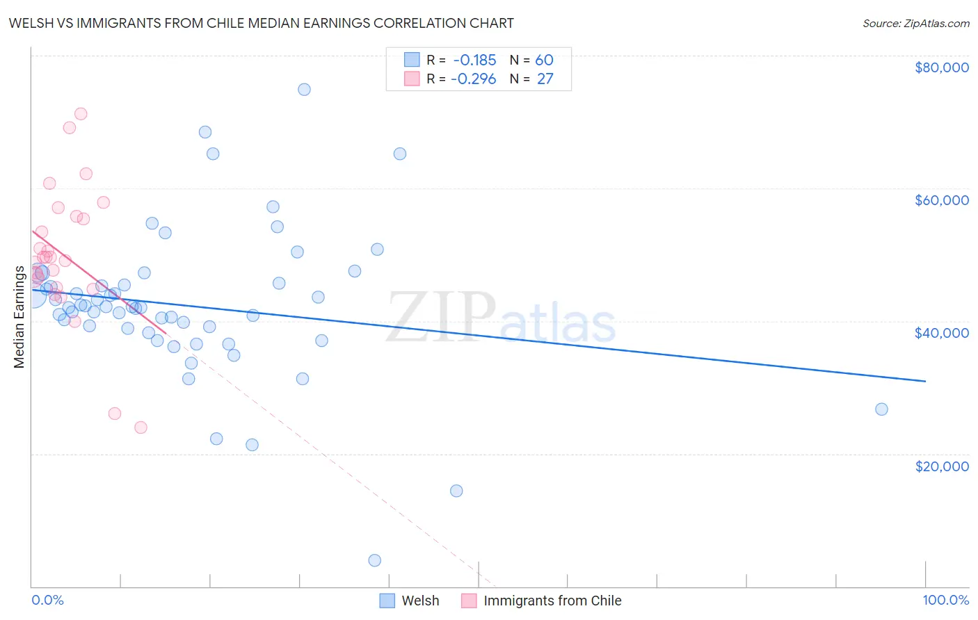 Welsh vs Immigrants from Chile Median Earnings