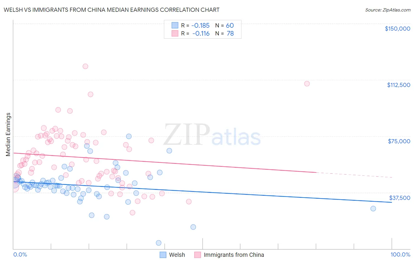 Welsh vs Immigrants from China Median Earnings