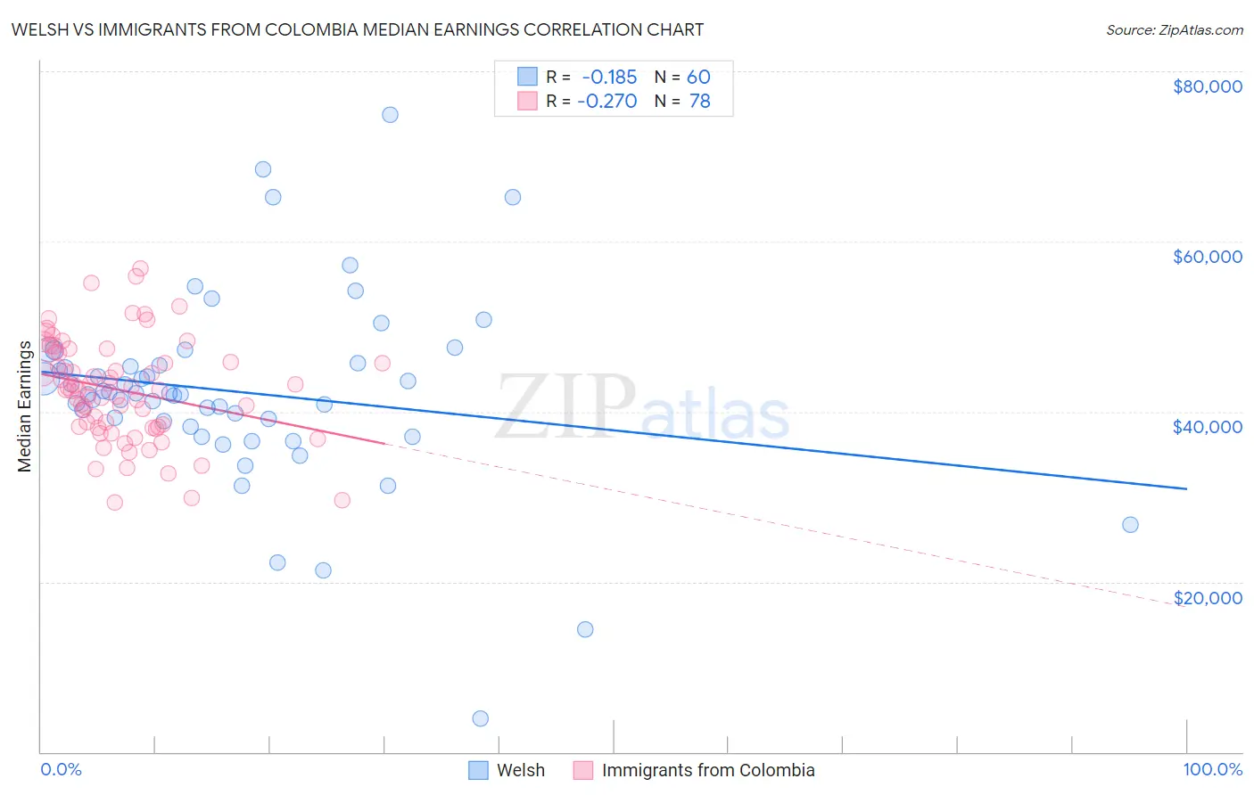 Welsh vs Immigrants from Colombia Median Earnings