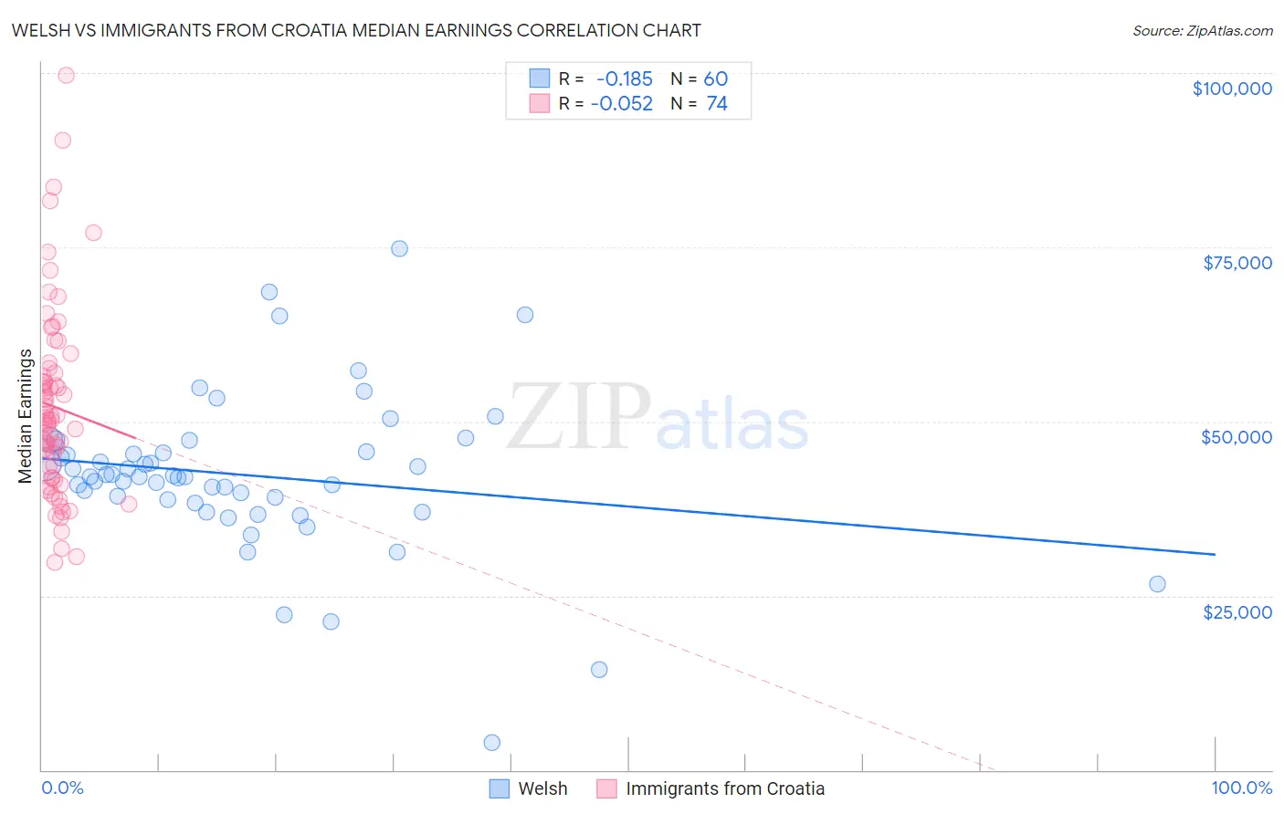 Welsh vs Immigrants from Croatia Median Earnings