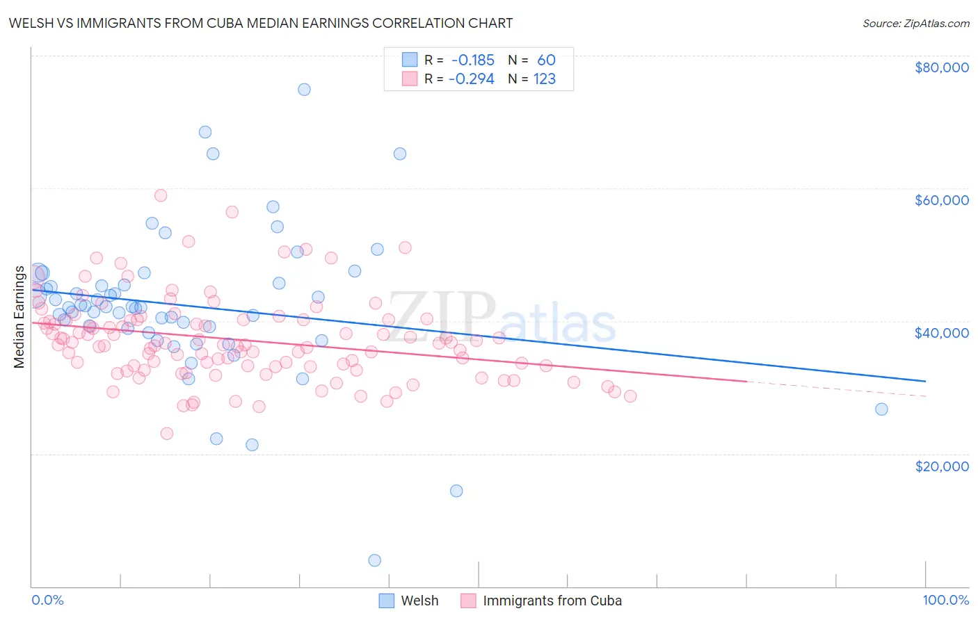 Welsh vs Immigrants from Cuba Median Earnings