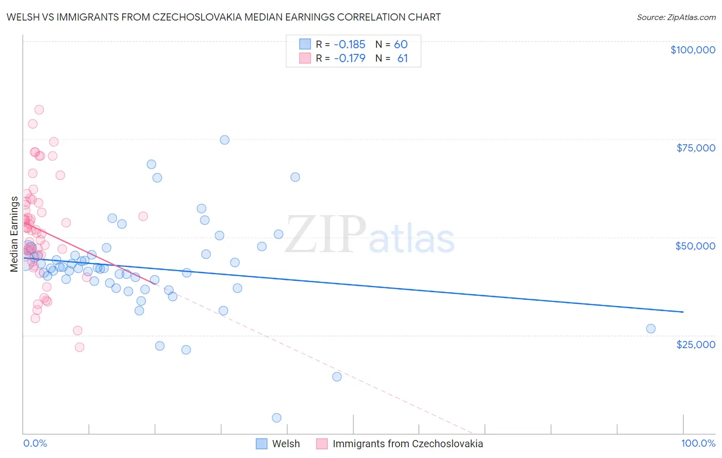 Welsh vs Immigrants from Czechoslovakia Median Earnings