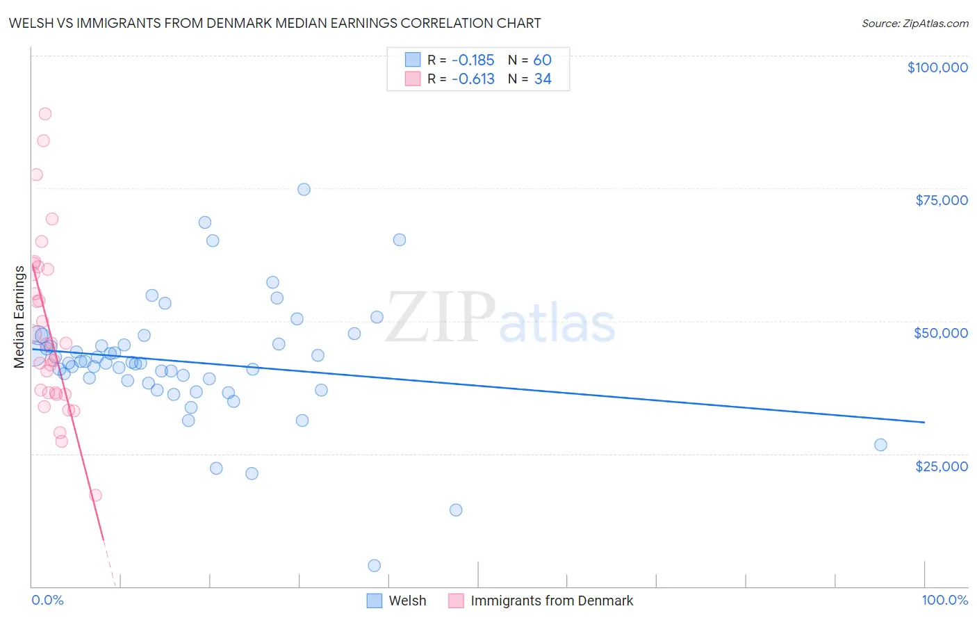 Welsh vs Immigrants from Denmark Median Earnings