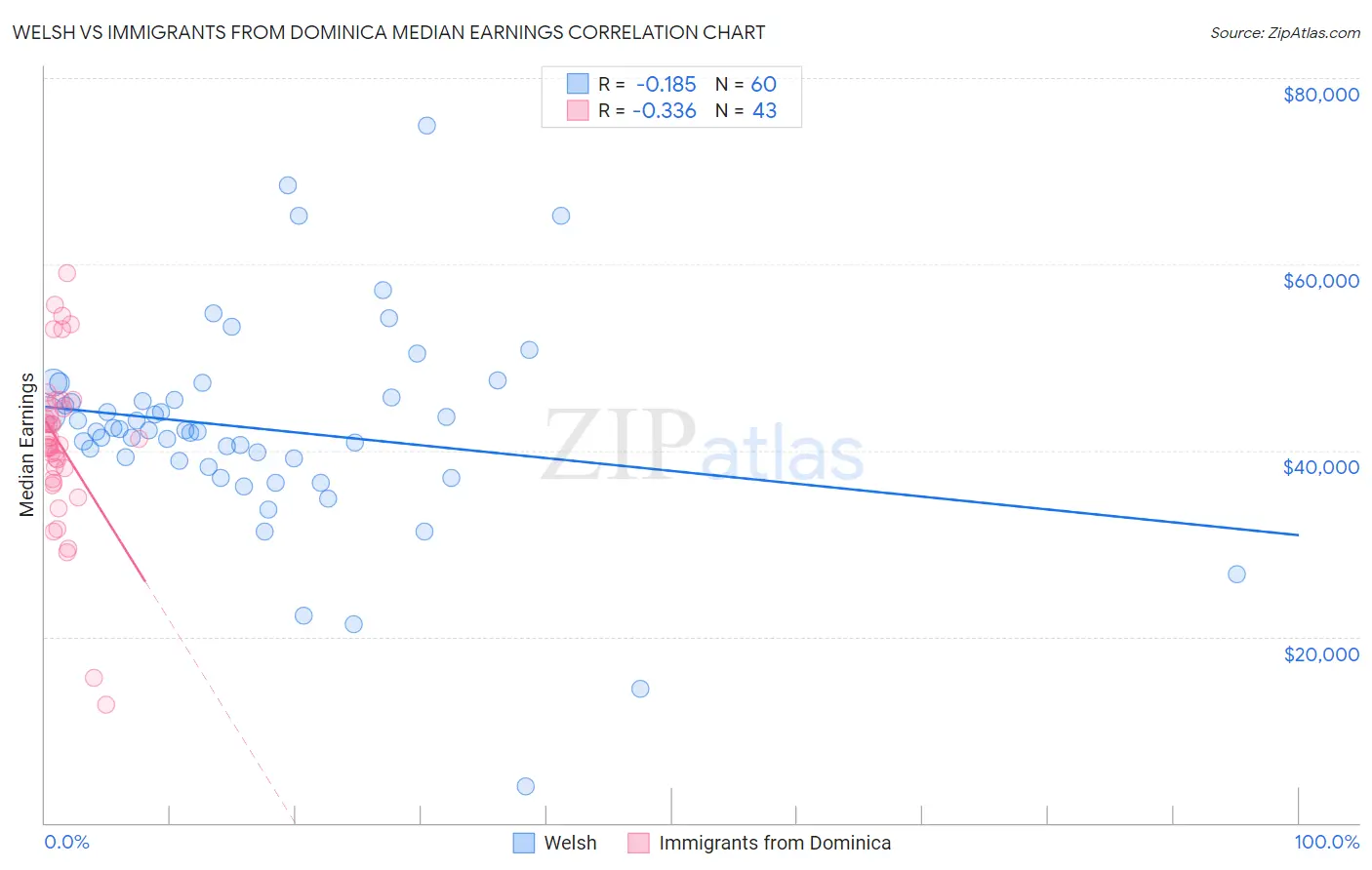 Welsh vs Immigrants from Dominica Median Earnings